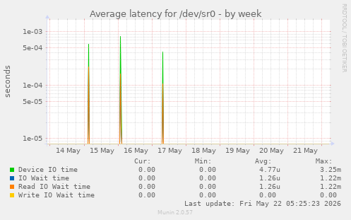 Average latency for /dev/sr0