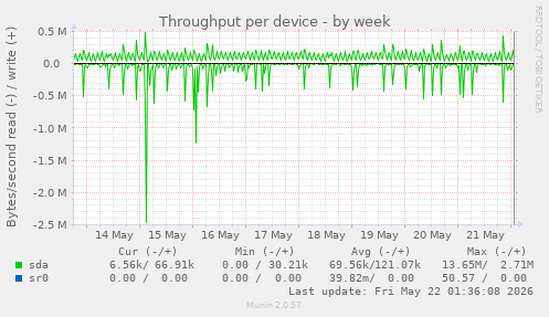 Throughput per device