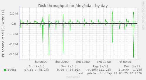 Disk throughput for /dev/sda