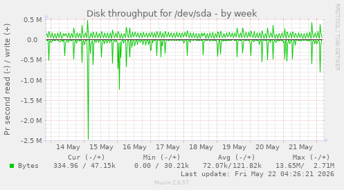 Disk throughput for /dev/sda