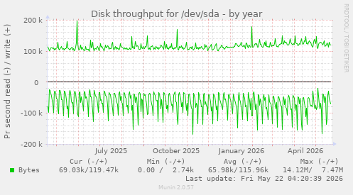 yearly graph