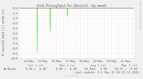 Disk throughput for /dev/sr0