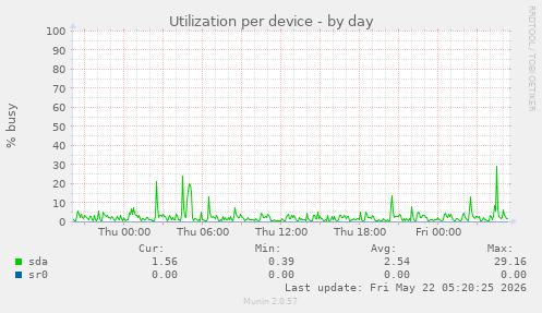 Utilization per device