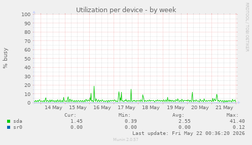 Utilization per device