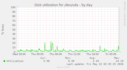 Disk utilization for /dev/sda