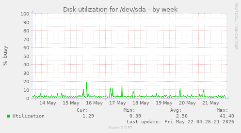 Disk utilization for /dev/sda