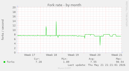 Fork rate