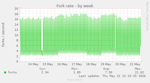 Fork rate
