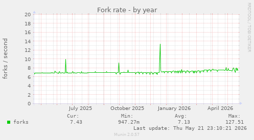 Fork rate