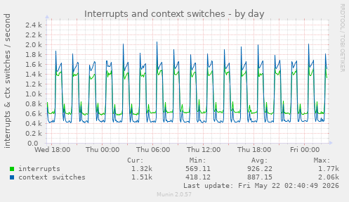 Interrupts and context switches
