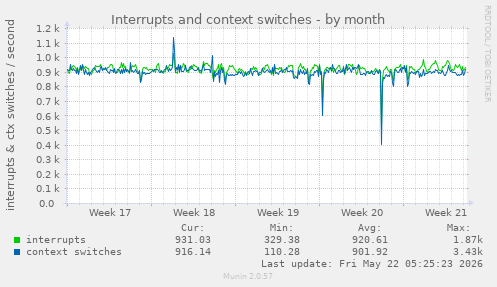 monthly graph
