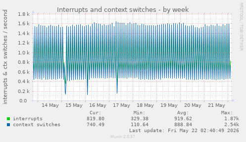 Interrupts and context switches