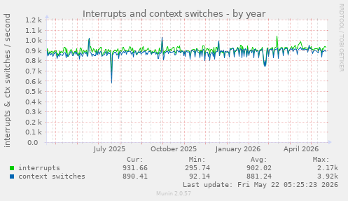 yearly graph