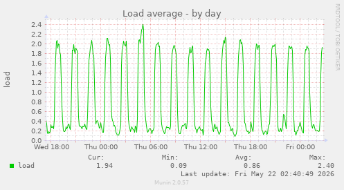 Load average