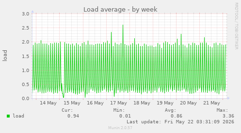 Load average