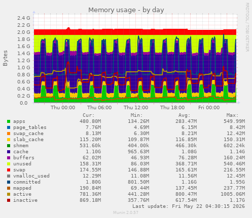 Memory usage