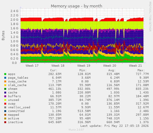 monthly graph