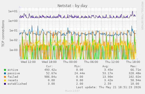 Netstat