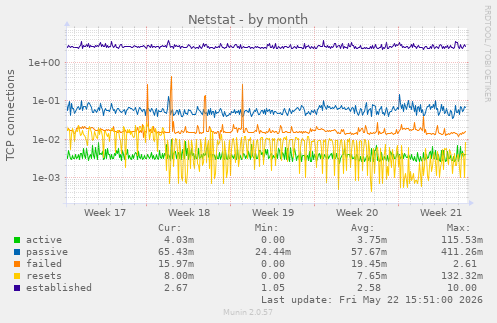 Netstat
