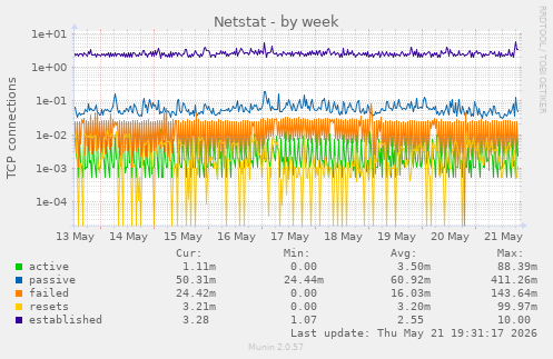 Netstat