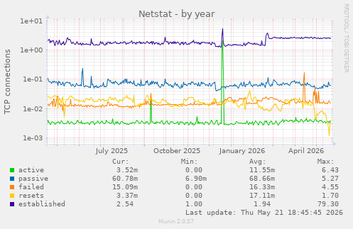 Netstat