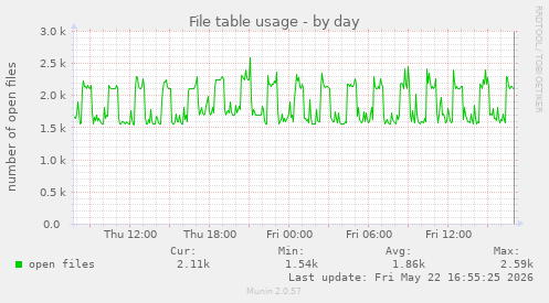 File table usage