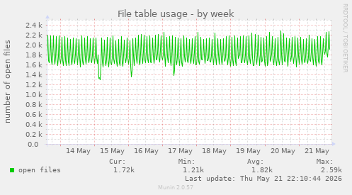 File table usage