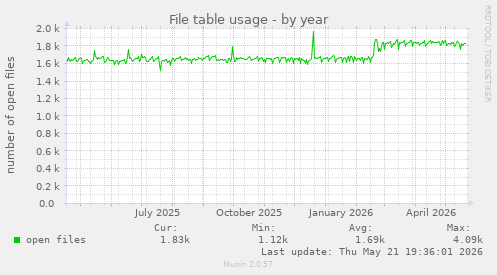 File table usage