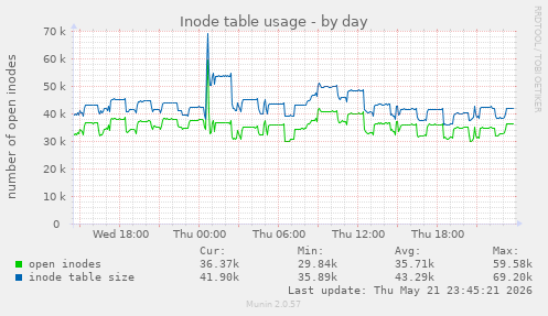 daily graph