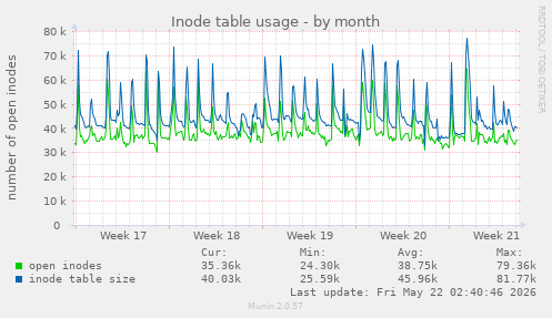 monthly graph