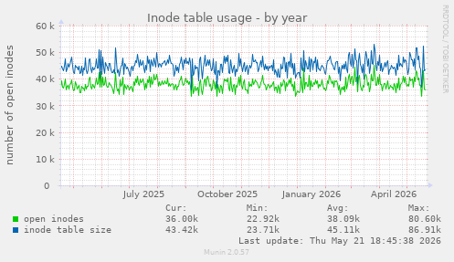 Inode table usage