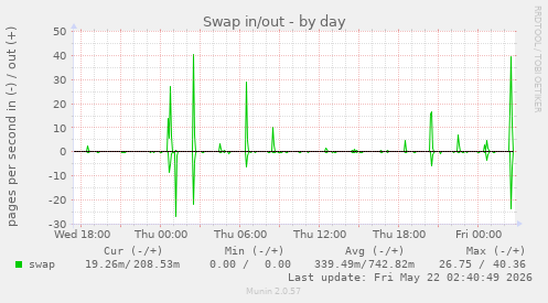 Swap in/out