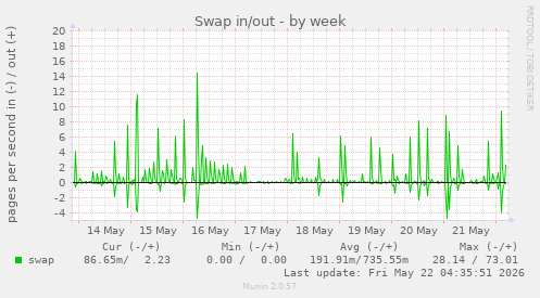 Swap in/out