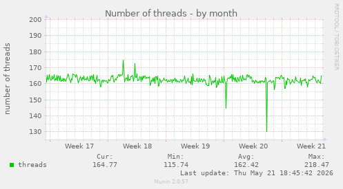 Number of threads