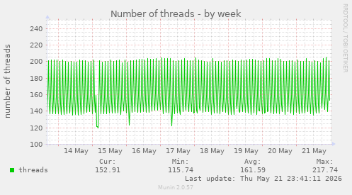 Number of threads