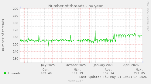 Number of threads