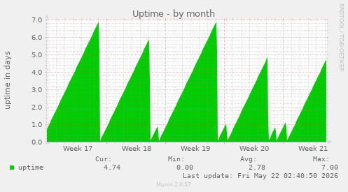 monthly graph