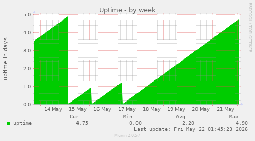 Uptime