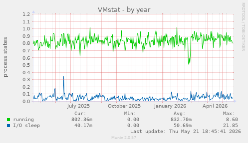 VMstat