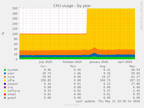 CPU usage