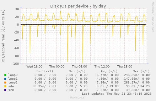Disk IOs per device