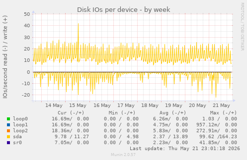 Disk IOs per device