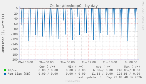 IOs for /dev/loop0