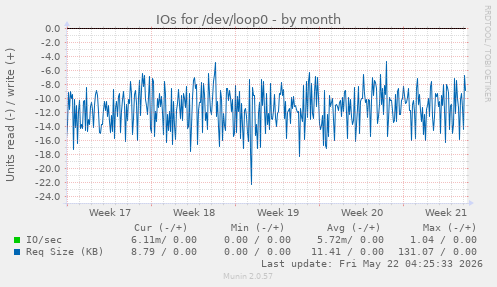 monthly graph