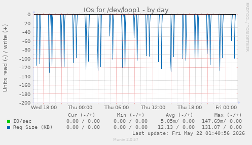 IOs for /dev/loop1