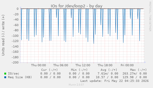 IOs for /dev/loop2