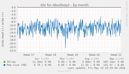 monthly graph