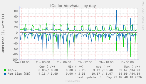 IOs for /dev/sda