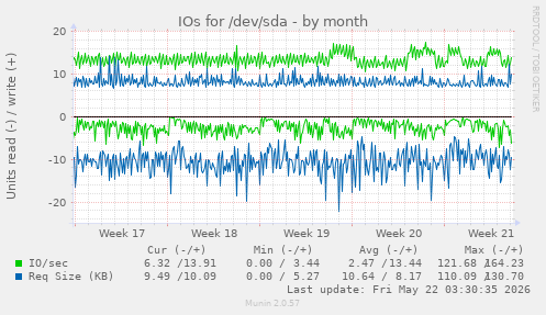 monthly graph