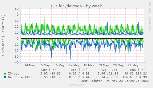 IOs for /dev/sda